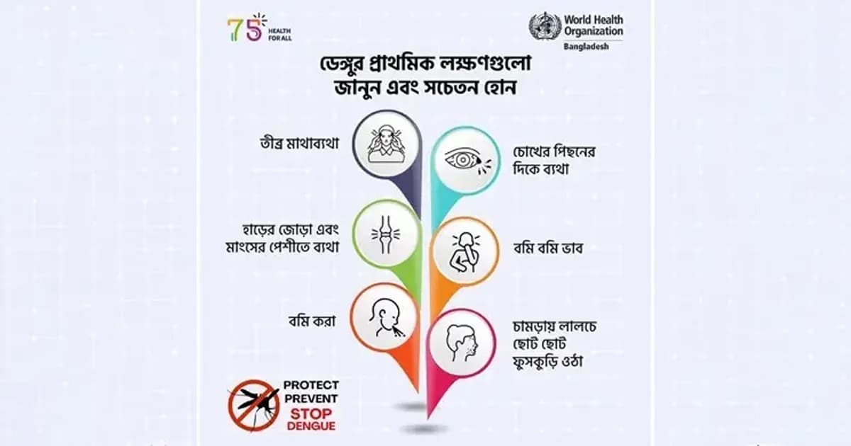 ডেঙ্গুর লক্ষণ নিয়ে সতর্ক করল বিশ্ব স্বাস্থ্য সংস্থা
