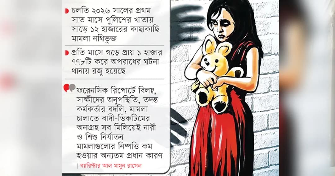 নারী ও শিশু নির্যাতনের সাজার হার ৩ শতাংশ