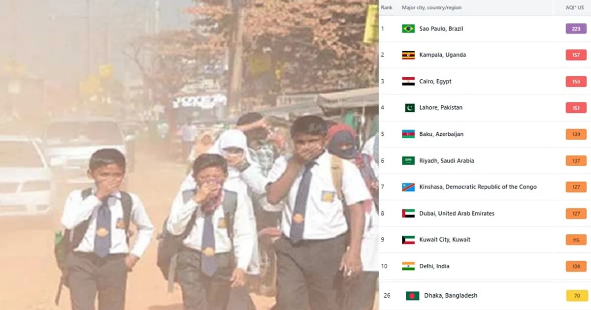 বায়ুদূষণে শীর্ষে সাও পাওলো, ঢাকার অবস্থান কত?
