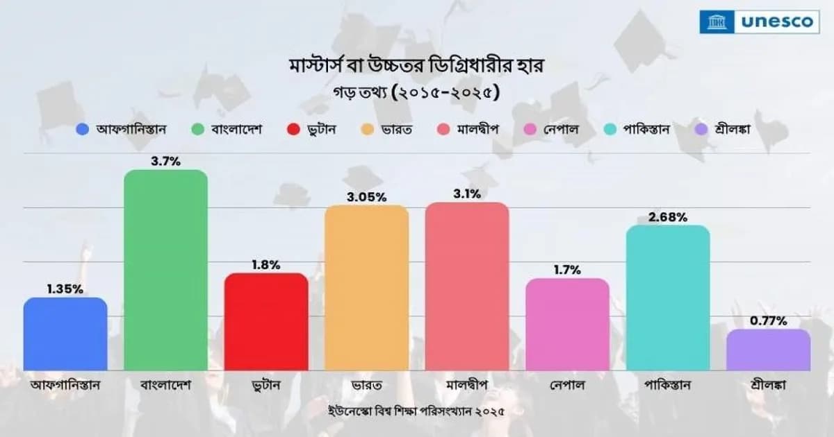 উচ্চশিক্ষায় দক্ষিণ এশিয়ায় শীর্ষে বাংলাদেশ: ইউনেস্কো