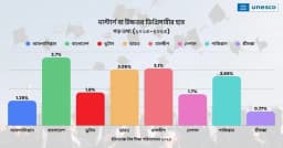 উচ্চশিক্ষায় দক্ষিণ এশিয়ায় শীর্ষে বাংলাদেশ: ইউনেস্কো