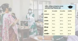 দক্ষ শিক্ষকের ঘাটতিতে দক্ষিণ এশিয়ায় তলানিতে বাংলাদেশ