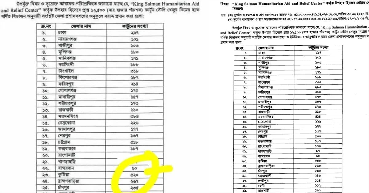 কুমিল্লায় খেজুরের বিতরণ সংখ্যা সংশোধন করল অধিদপ্তর