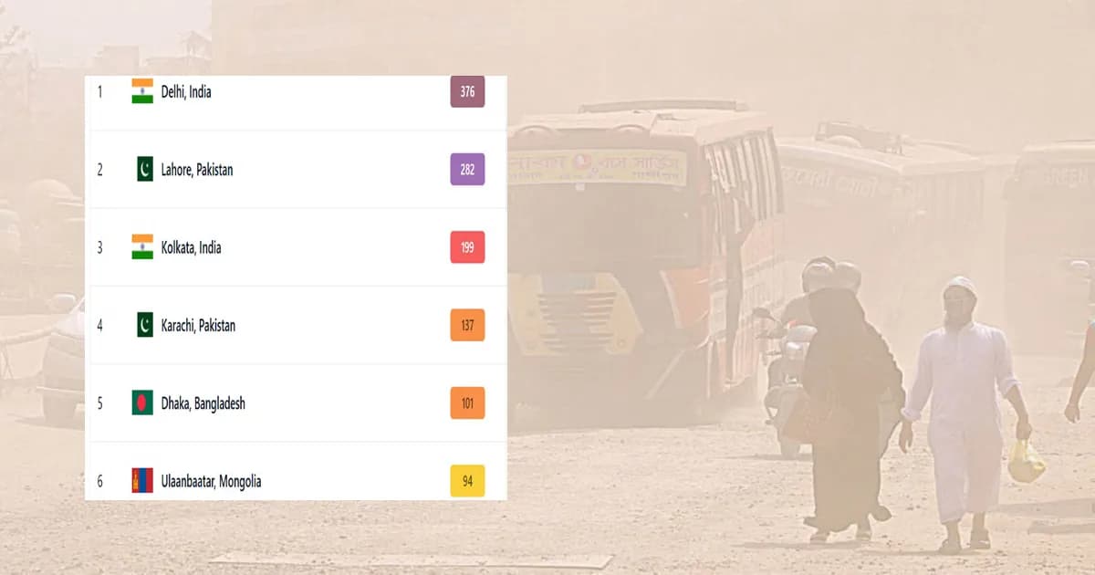 বিশ্বে বায়ুদূষণে আবারও শীর্ষে দিল্লি, ঢাকার অবস্থান ‘অস্বাস্থ্যকর’