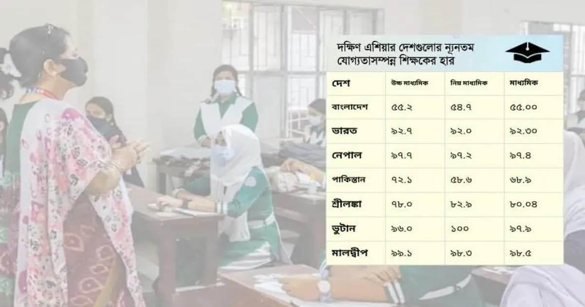 দক্ষ শিক্ষকের ঘাটতিতে দক্ষিণ এশিয়ায় তলানিতে বাংলাদেশ