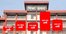 ৭৩৯ জাল সনদধারী শিক্ষকের কাছে সরকারের পাওনা ৫৩৪ কোটি টাকা