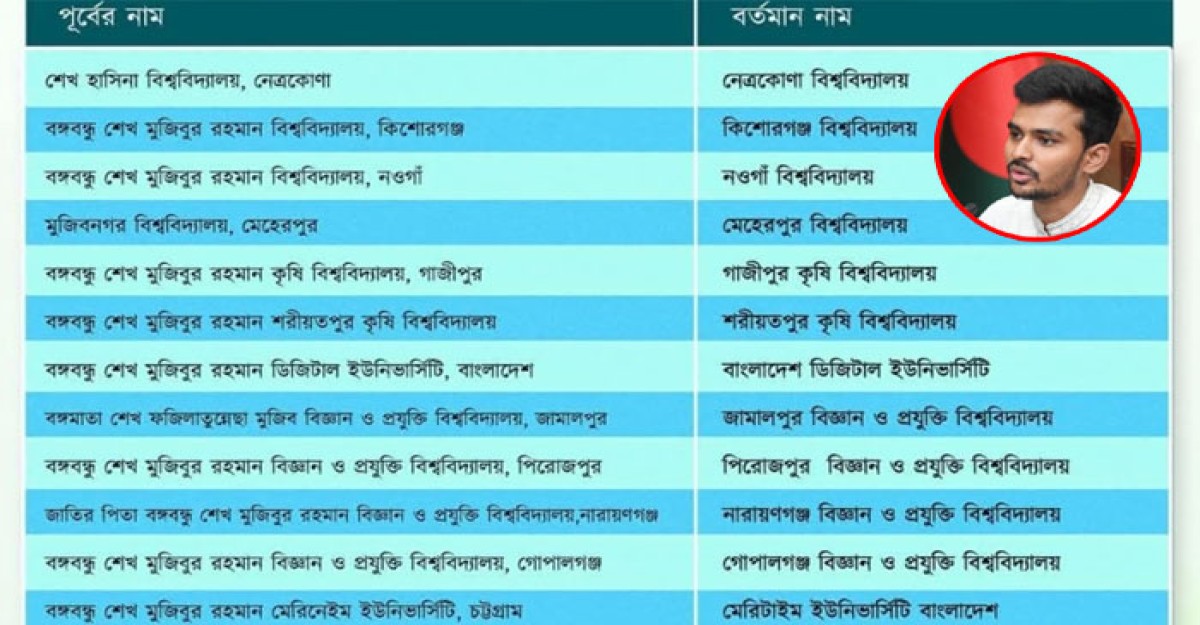 শেখ পরিবারের নামে থাকা ১৩ বিশ্ববিদ্যালয়ের নাম পরিবর্তন